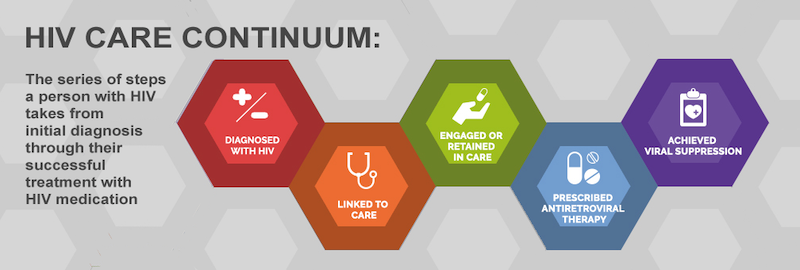 HIV Care Continuum is a model that outlines the sequential steps or stages of HIV medical care that people living with HIV go through from initial diagnosis to achieving the goal of viral suppression