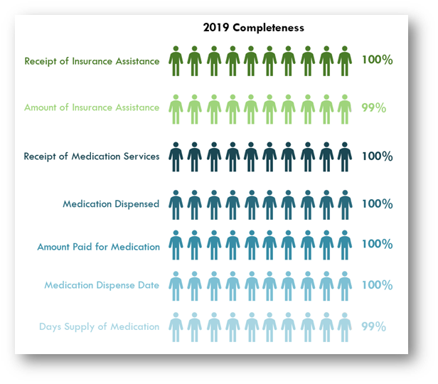 Graph illustrating 2019 services data completeness: Receipt of insurance assistance, receipt of medication services, medication dispensed, amount paid for medication, and medication dispense date 100%; amount of insurance assistance, days supply of medication 99%.