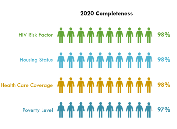 Figure depicting data completeness for four data elements in the 2020 RSR: HIV Risk Factor (98%); Housing Status (98%); Health Care Coverage (98%); Poverty Level (97%)