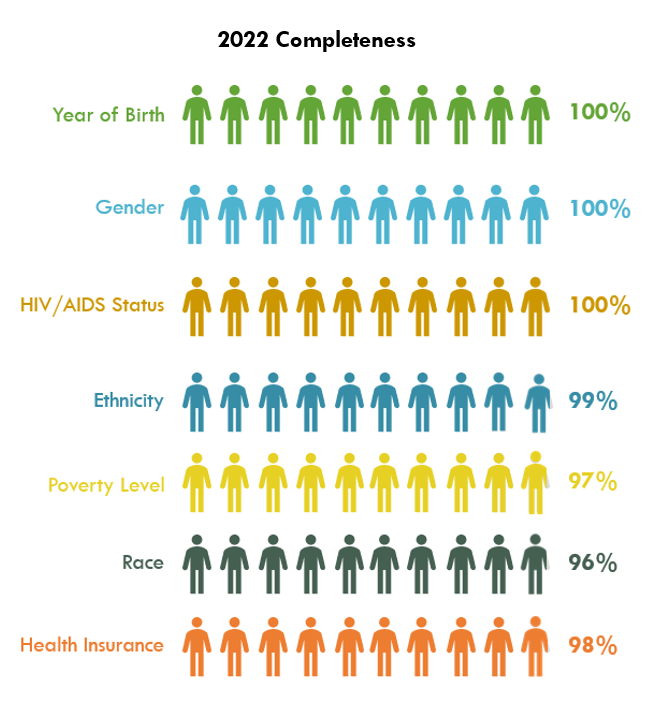2022 ADR demographic completeness rates for: year of birth, gender, HIV/AIDS Status, ethnicity, poverty level, race, and health insurance. All data elements have at least 96% completeness. 
