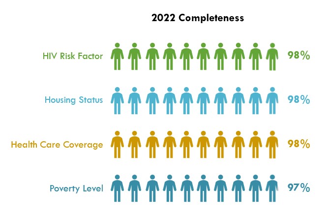 Completeness rates for demographic data elements