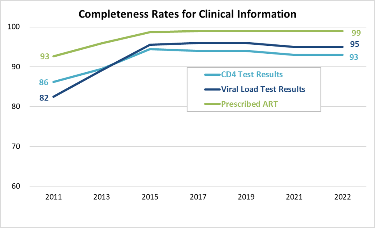 Completeness Rates for Clinical Data