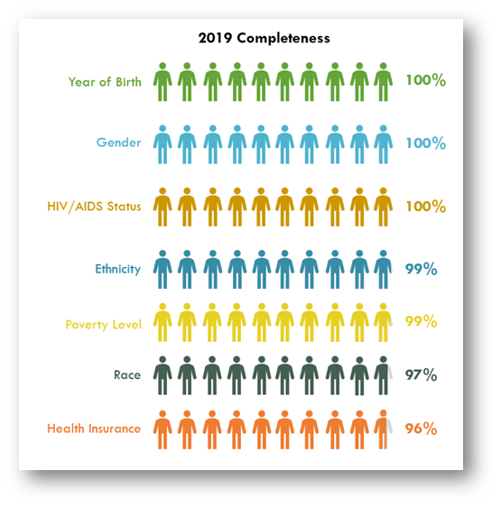 Chart illustrating the completeness of 2019 ADR demographic data. Year of birth, gender, and HIV/AIDS status 100% complete; ethnicity and poverty level 99% complete; race 97% complete; health insurance 96% complete.