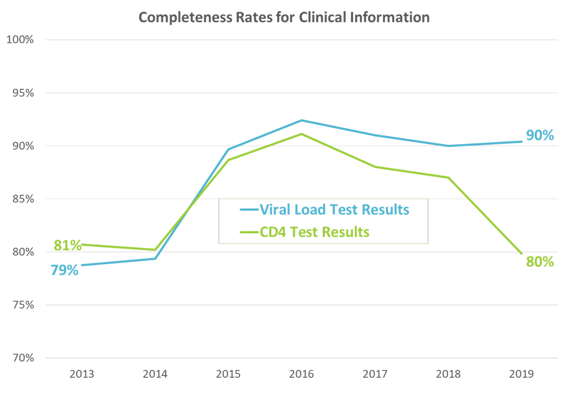 Graph illustrating changes in ADR clinical data completeness over time. CD4 test results were at 81% completeness in 2013, peaked at around 91% in 2016, and in 2019 were at 80%. Viral load test results were 81% complete in 2013, and have been at or around 90% completeness since 2015.