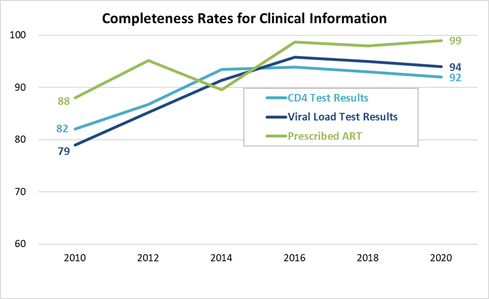 Figure depicting data completeness for three data elements: CD4 Test Results (92%); Viral Load Test Results (94%); Prescribed ART (99%)