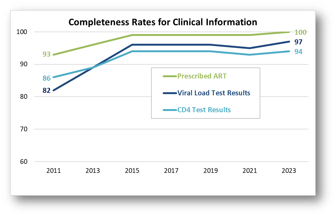 Completeness Rates for Clinical Information