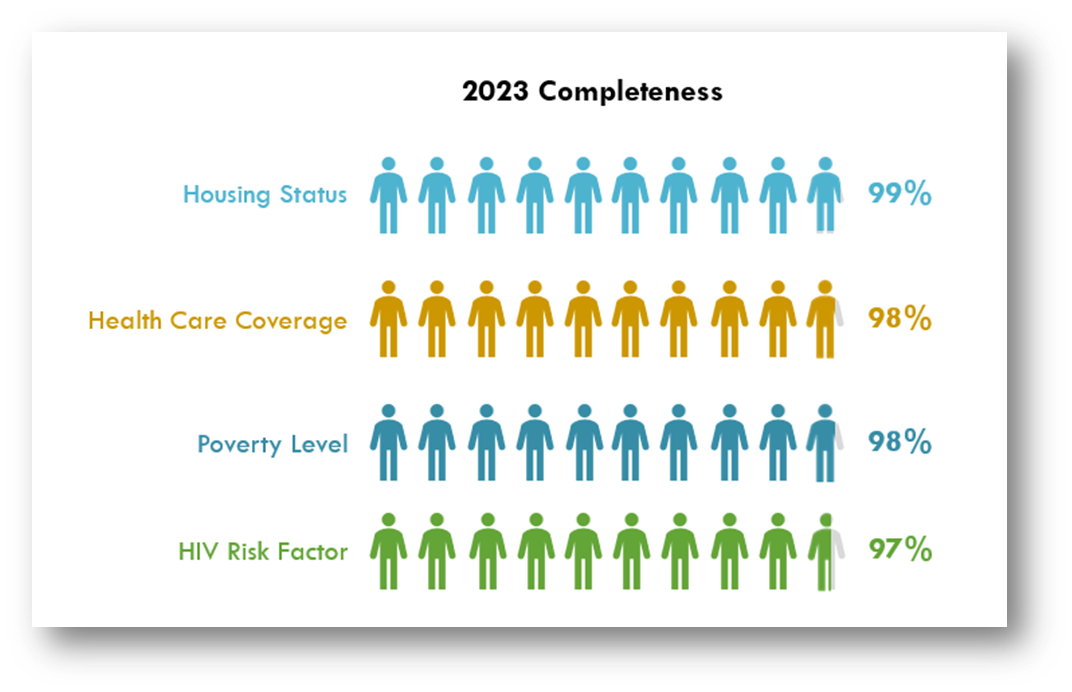 2023 Completeness Rates