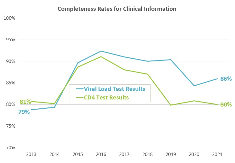 Improvements in Completeness Rates for Clinical Data