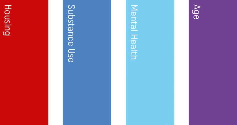 Social Determinants of Health: housing, mental health, substance abuse, age