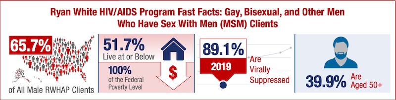 why do gay men get hiv more