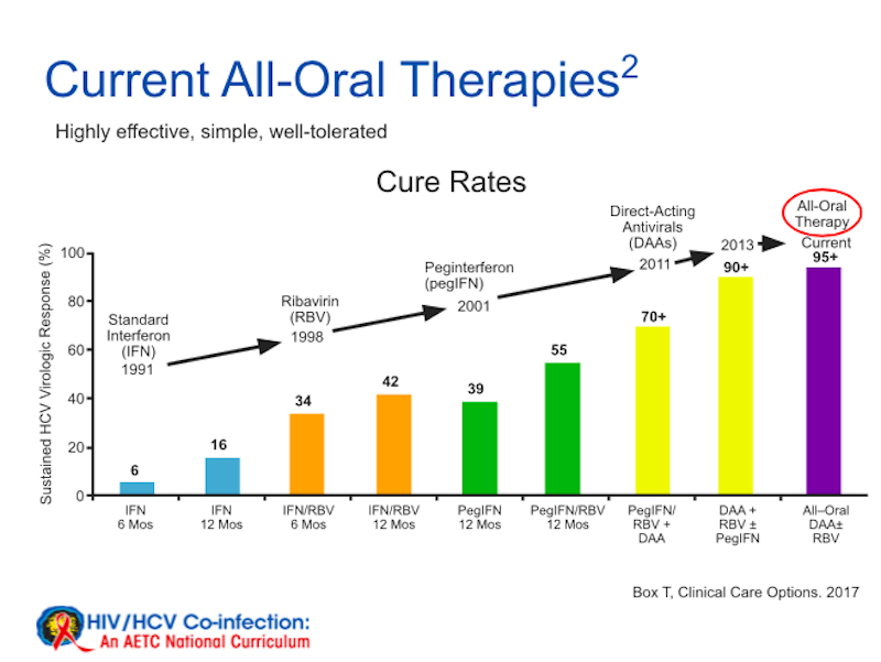 Hepatits C Cure Rates