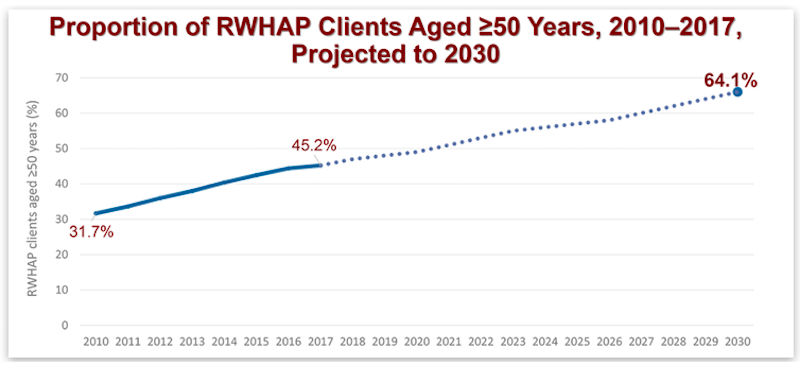 RWHAP Clients 50 and Older 2010 2017 to 2030