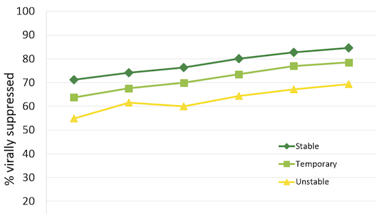 Viral Suppression among Clients Served by RWHAP, by Housing Status, 2010‒2015