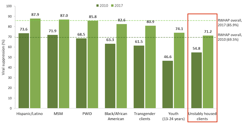 Bar chart with viral suppression rates for Ryan White clients, by populations, 2017