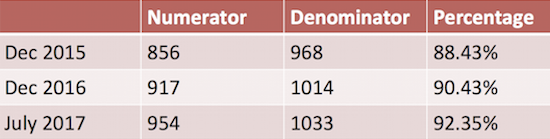 Viral Suppression Rates at Mercy Hospital