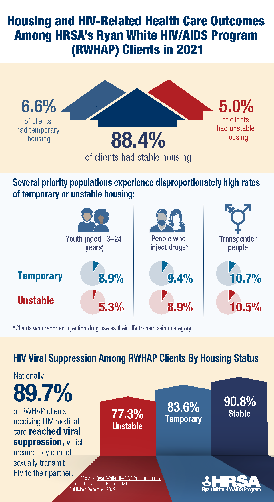 infographic hiv