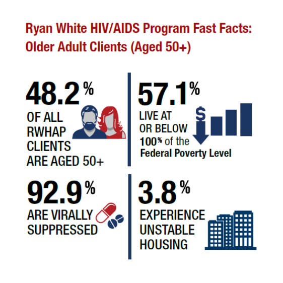 48% of all clients are over 50, 57% live below the poverty level, 93% are virally suppressed, 3.8% experience unstable housing