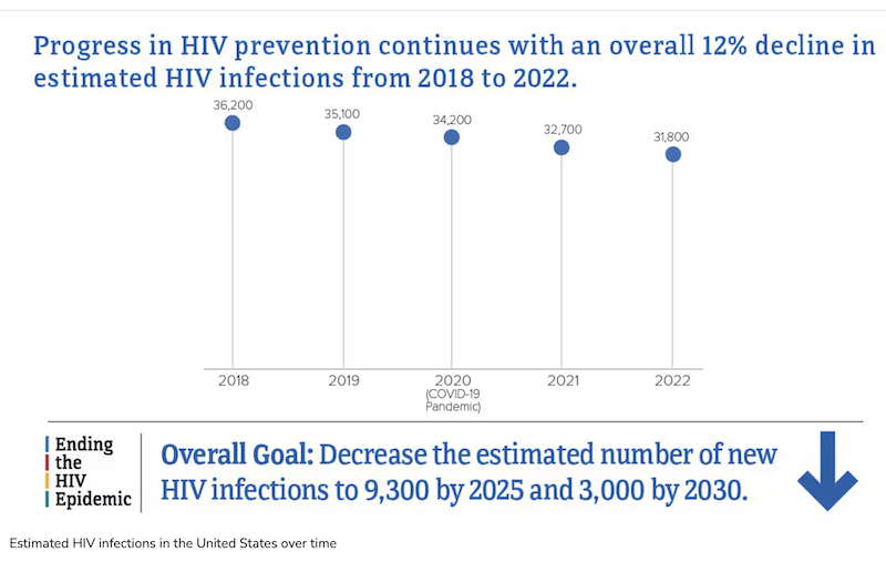 CDC: Estimated HIV infections in the United States over time, 2018-2022