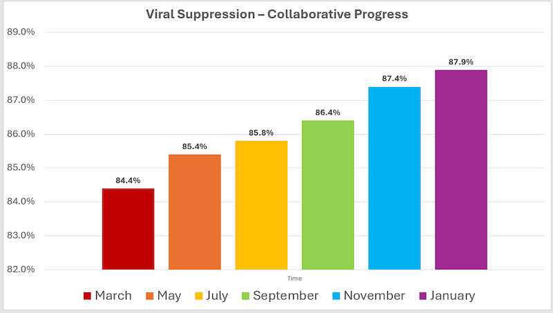 Viral Suppression Progress: Impact Now Collaborative - CQII