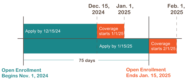 Open Enrollment Timeline 2024-2025
