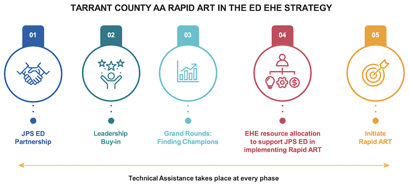 TAP-in: TA Process for Tarrant County Rapid ART in the ER