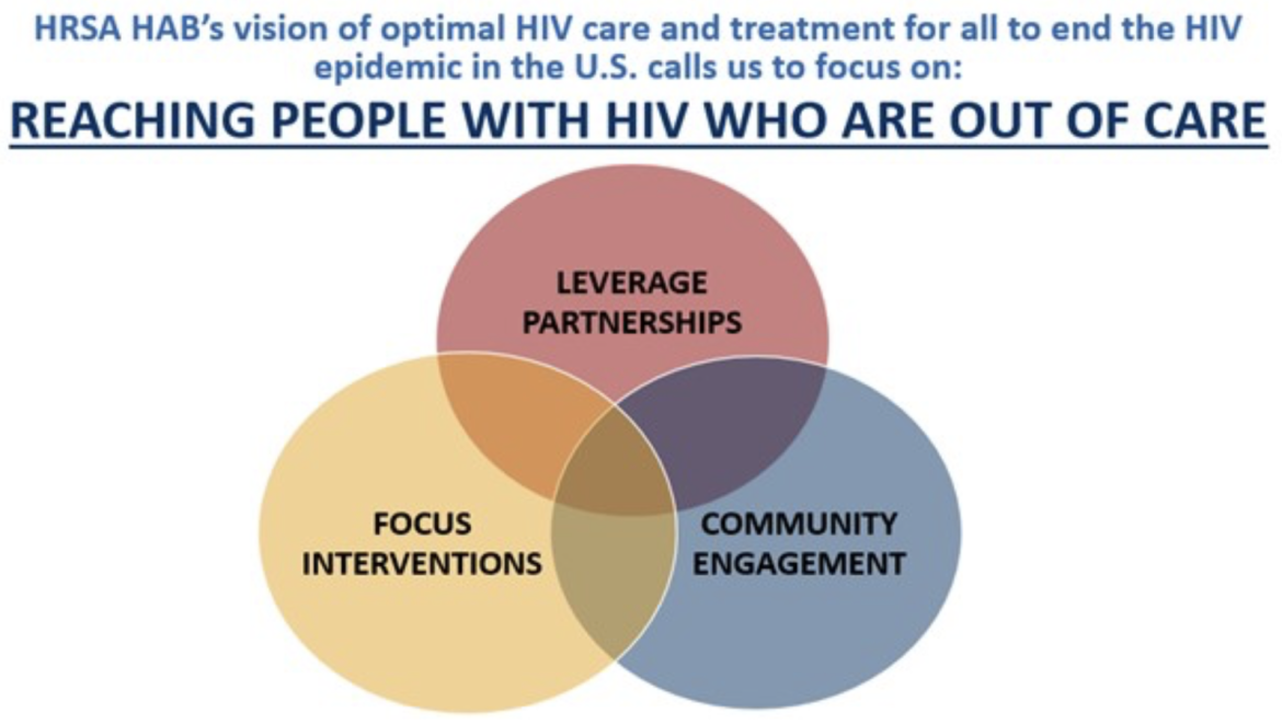 Ryan White 2030: Reaching People with HIV Who are Out of Care