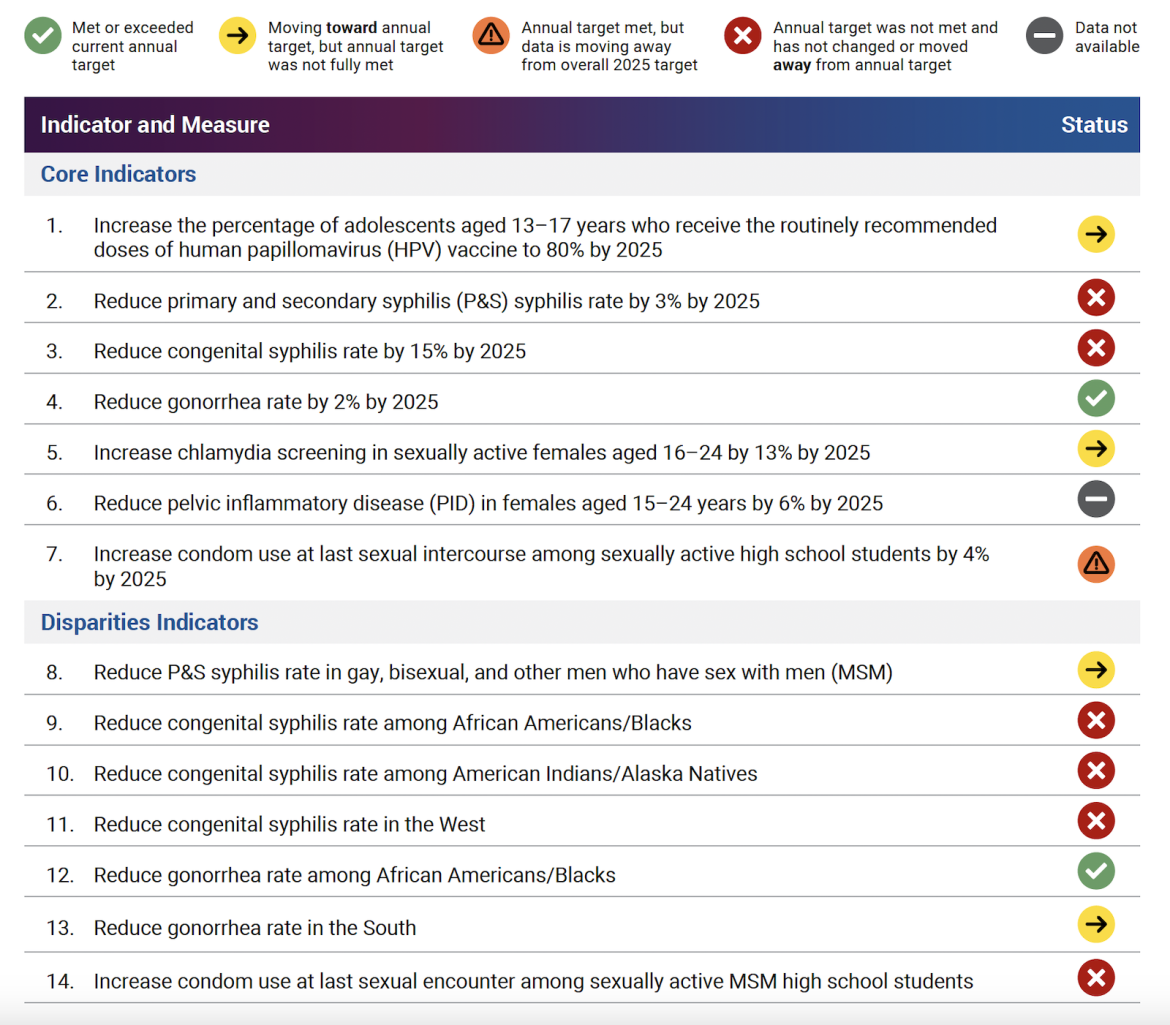 STI Progress Report, 2021-2023, Indicators