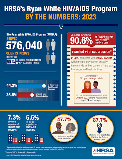 RWHAP By the Numbers 2023