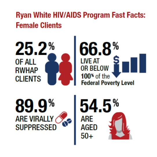 25% of clients are female, 67% live at or below the poverty level, 89.9% are virally suppressed, 54.5% are aged 50 or more.