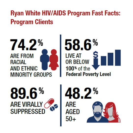 74% are from racial/ethnic minority groups, 59% live below poverty level, 89.6% are virally suppressed, 48% are aged 50+