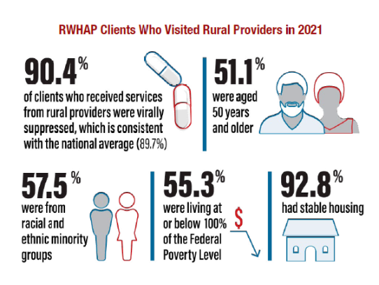 90% were virally suppressed 57% were from ethnic minority groups, 51% were aged 50 and older, 55% lived at or below the poverty level, 93% had stable housing