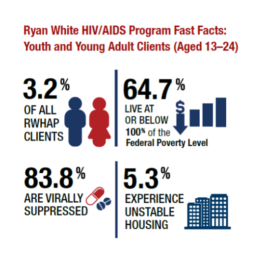 3% of RW clients are aged 13-24, 65% of them live below poverty level, 5% experience unstable housing, 84% are virally suppressed