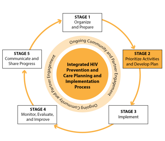 IHAP Full Circle Diagram Stage 2