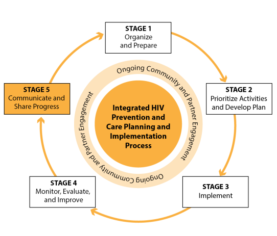 IHAP Full Circle Diagram Stage 5