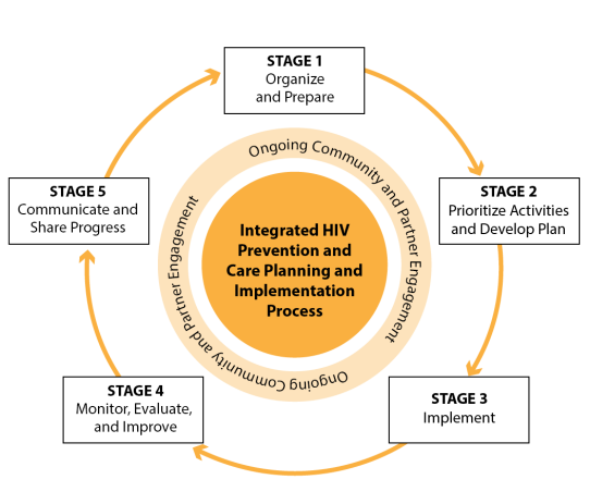 IHAP Full Circle Diagram